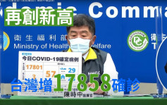 台灣新增1.7萬宗本土確診 連續5天破萬 