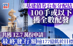 基建零售債公布分配結果 共獲12.7萬份申請 100手或以下獲全數配發 最終發行額逾177億低於目標