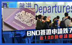 第二季BNO簽證申請跌7% 近100份申請被拒