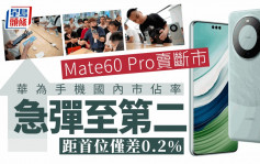 华为Mate60 Pro︱新机卖断市国内市占率急弹至第二 势重夺一哥位置