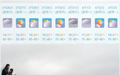 寒戰　明天特首選舉日氣溫跌至14-17℃