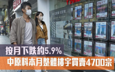 研究报告｜中原料本月整体楼宇买卖4700宗 按月下跌约5.9%