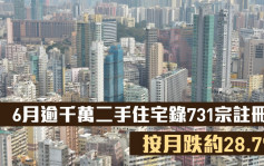 研究報告｜港置指6月逾千萬二手住宅錄731宗註冊 按月跌約28.7%