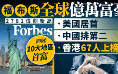 全球亿万富豪人数创新高 美国占最多 香港67人上榜 即睇10大地区首富