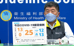 台湾新增13宗本土确诊 桃园3人感染源头不明