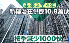 私楼潜在供应量连续两季减少 回落至10.8万伙 发展商放慢建楼步伐 业界：利好消息有助吸纳量