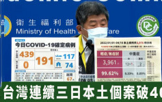疫情未降溫 台灣連續三日本土個案破400 