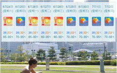 33℃迎暑假　下周初一连3日酷热