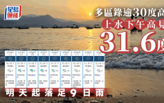 天氣｜多區錄逾30度高溫 上水下午高見31.6度 明日起一連9日有雨