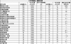 【失守屋苑】新港城3房呎造1.46萬 低市價6% 