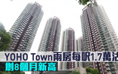 新高成交｜YOHO Town兩房每呎1.7萬沽 創8個月新高