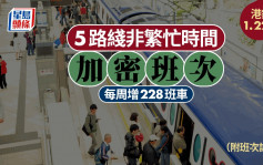 港鐵5條鐵路綫1.22起 非繁忙時段加密班次 康城變10分鐘一班（附班次詳情）