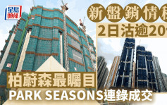 新盤銷情穩2日沽逾20伙 柏蔚森最矚目 PARK SEASONS連錄成交