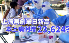 上海增23,624宗本土病例再創新高  今日全市抗原檢測 