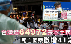 台灣增64972宗本土病例 死亡個案激增41宗