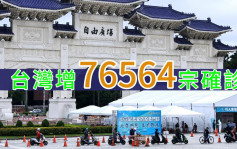 台灣新增76564宗確診 再多142人不治