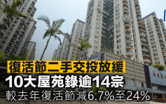 復活節二手交投放緩 10大屋苑錄逾14宗 較去年復活節減6.7%至24%