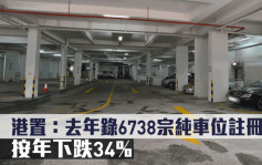 研究报告｜港置指去年录6738宗纯车位注册 按年下跌34%