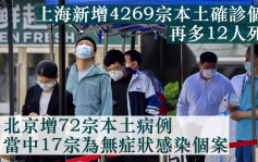 上海增4269宗確診12人染疫亡 北京多72宗個案