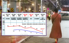 北上消费︱「入冬级」降温周末杀到  广州下周二最低温度仅5℃