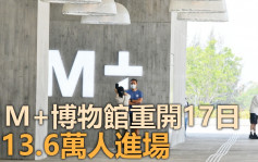 M+博物館重開17日錄逾13.6萬人進場 香港故宮工程趕上進度