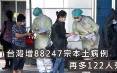 台灣增88247宗本土病例 122死包含2名兒童最年輕僅1個月大
