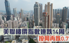 研究报告｜美联楼价指数连跌14周 按周再跌0.77%