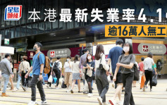 本港最新失業率4.1% 逾16萬人無工開