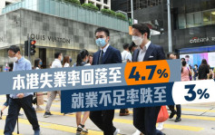 本港失业率回落至4.7% 就业不足率跌至3%