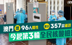 澳門爆疫｜增96人陽性累計357宗確診 今起第3輪全民核酸檢測