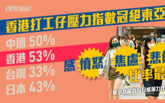 香港打工仔壓力指數冠絕東亞區  感憤怒、焦慮、悲傷比率最高
