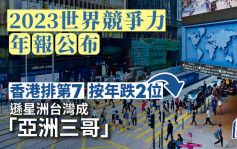 世界竞争力年报排名｜香港排第7 按年跌2位 逊星洲台湾 港府：疫情打击