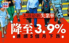 本港最新失業率降至3.9% 連續5個月下跌