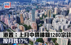 研究报告｜港置：上月中价楼录1280宗注册 按月跌17%