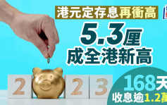 定存攻略｜港元定存息再衝高 5.3厘成全港新高 6個月收息逾1.2萬元