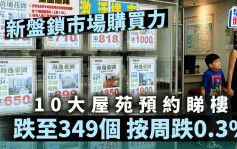 新盘锁市场购买力 10大屋苑预约睇楼跌至349个 按周跌0.3%