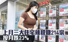辣稅數據｜上月三大住宅辣稅錄214宗 按月跌23%