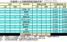 研究报告｜利嘉阁指上周十大屋苑47宗成交  按周升47%