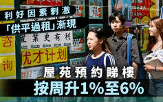 利好因素刺激「供平过租」渐现 屋苑预约睇楼按周升1%至6%