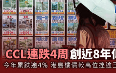 ﻿二手樓價連跌4周 創近8年低 今年累跌逾4% 港島樓價較高位挫逾三成