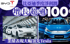 比亞迪一季度淨利潤暴增一倍  業績表現大幅領先特斯拉