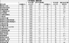 【失守屋苑】東堤灣畔3房套830萬易手