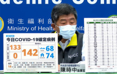 台灣增133宗本土個案 連續4日破百 