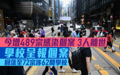 疫情｜今增489宗確診3人離世 學校呈報個案回落至72宗涉62間學校