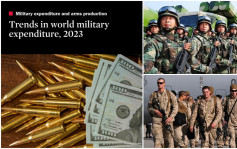 最新全球軍費排名︱美國9160億美元「遙遙領先」　中國為其1/3