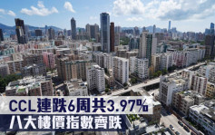 二手楼价指数｜CCL连跌6周共3.97% 八大楼价指数齐跌