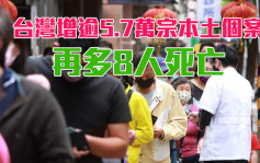 台灣增逾5.7萬宗本土個案再多8人死 當局料高峰將臨 