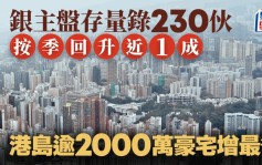 銀主盤存量錄230伙 按季回升近1成 港島逾2000萬豪宅增最多