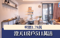 澄天1房戶511萬沽 呎價1.78萬
