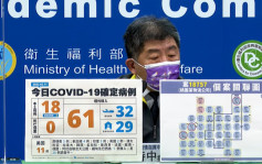 台湾增18宗本土确诊 高雄占13宗
